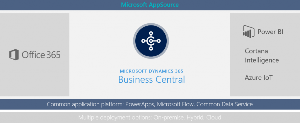 Microsoft Dynamcis 365 Business Central