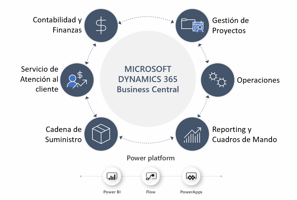 Novedades de Dynamics 365 Business Central | Actualización abril 2019 - GOOM SPAIN