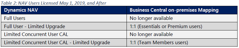 Novedades licenciamiento Business Central