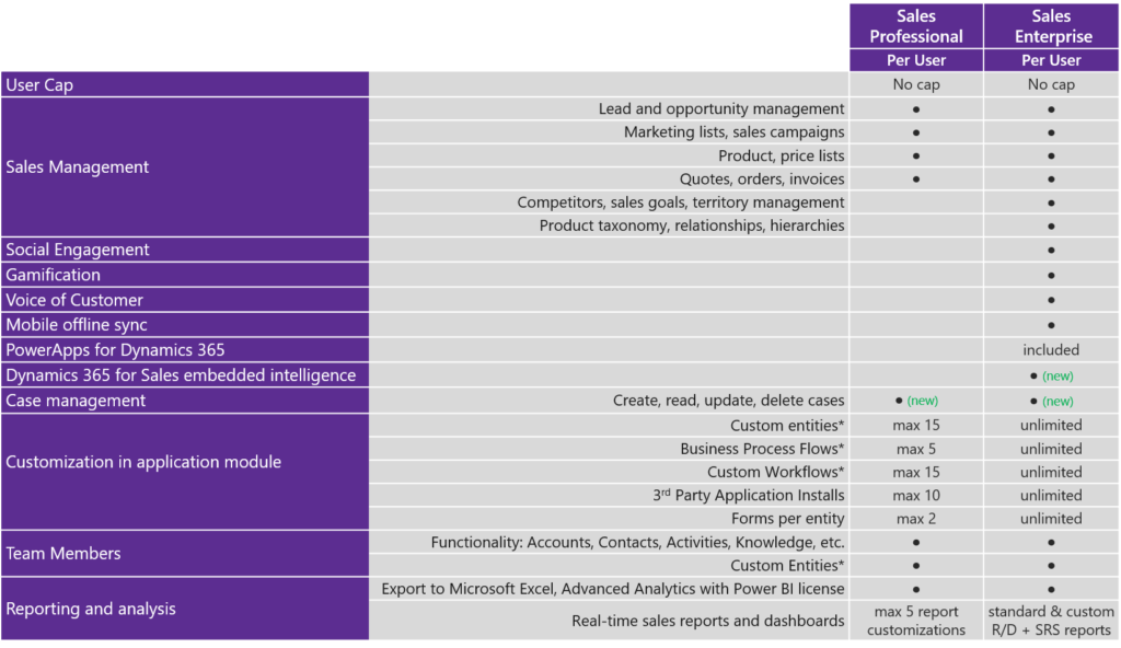 Dynamics 365 for Sales Professional vs Enterprise