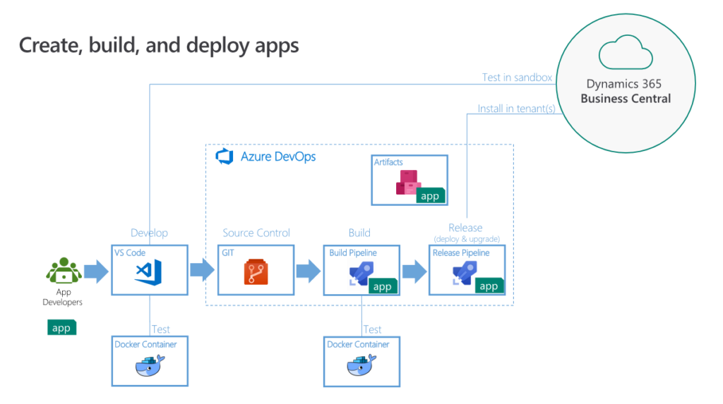 azure devops goom