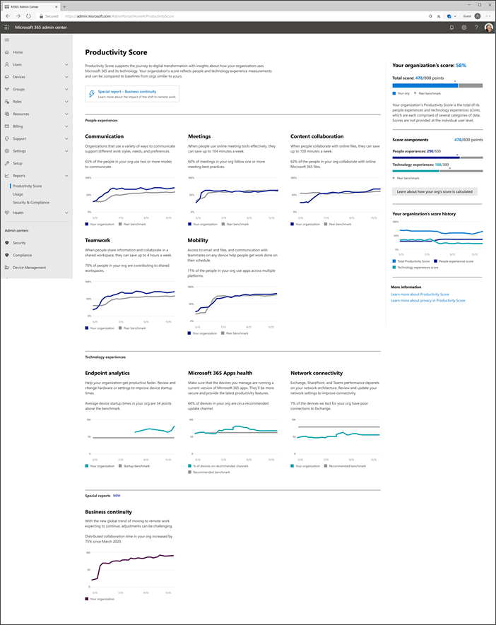 productivity score