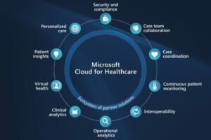 Microsoft Cloud for Healthcare