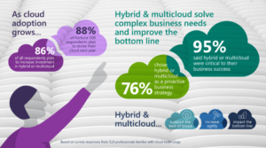 trend towards the hybrid cloud