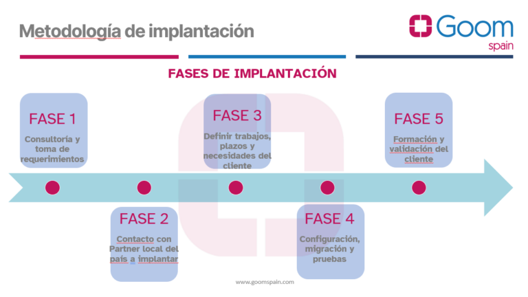 fases implantación